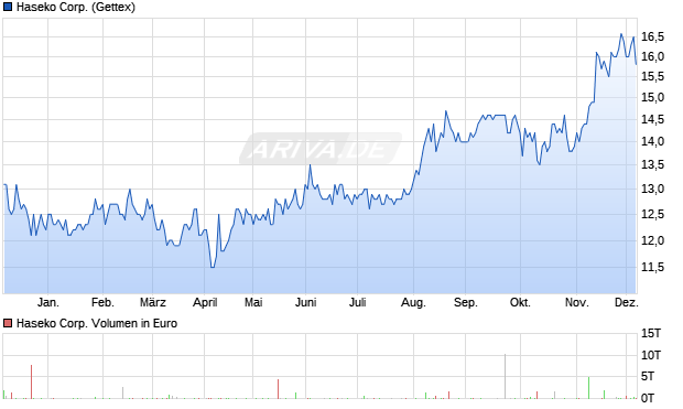 Haseko Aktie Chart