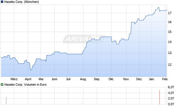 Haseko Aktie Chart
