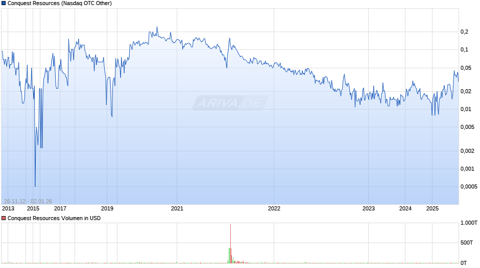 Conquest Resources Chart