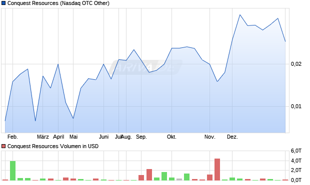 Conquest Resources Aktie Chart