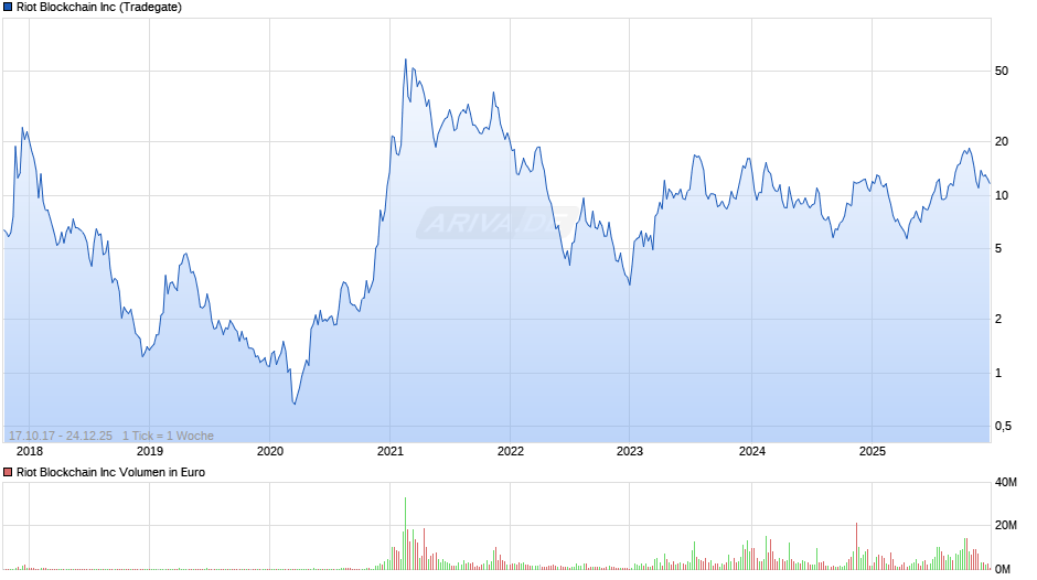 Riot Blockchain Chart