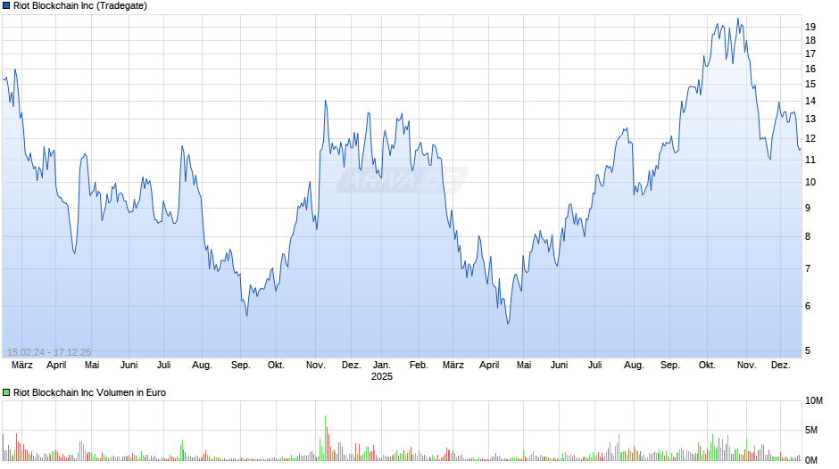 Riot Blockchain Chart