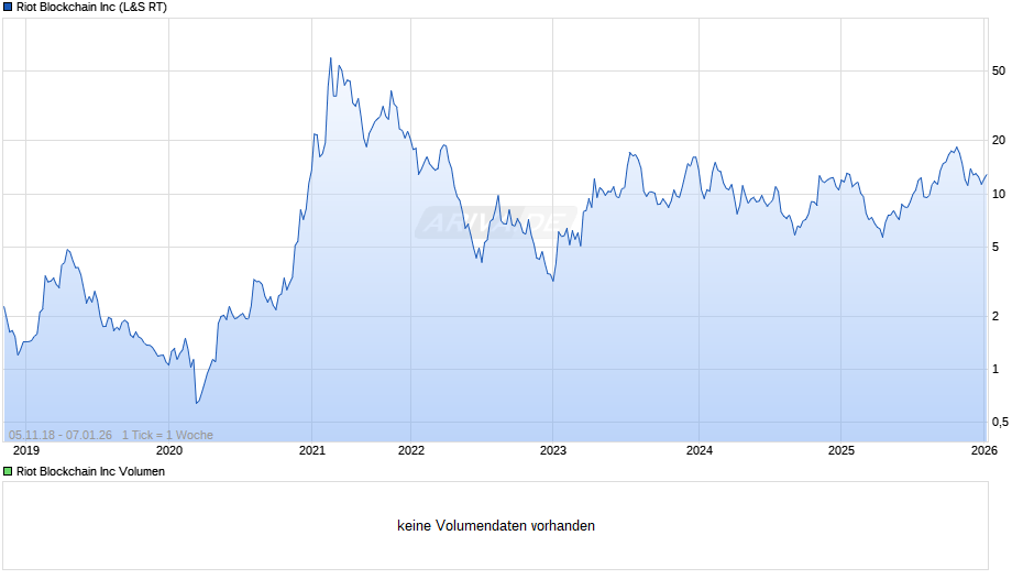 Riot Blockchain Chart