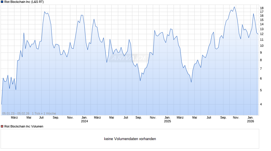 Riot Blockchain Chart