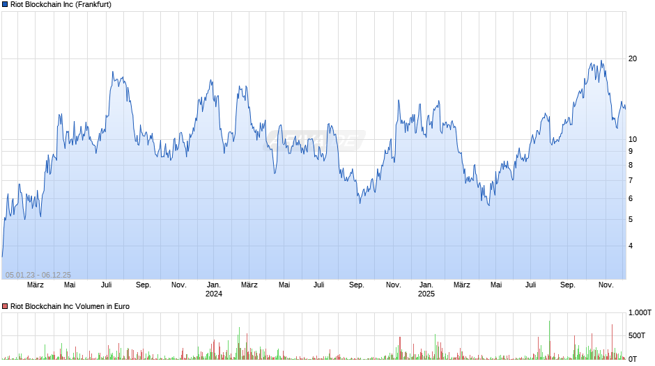 Riot Blockchain Chart