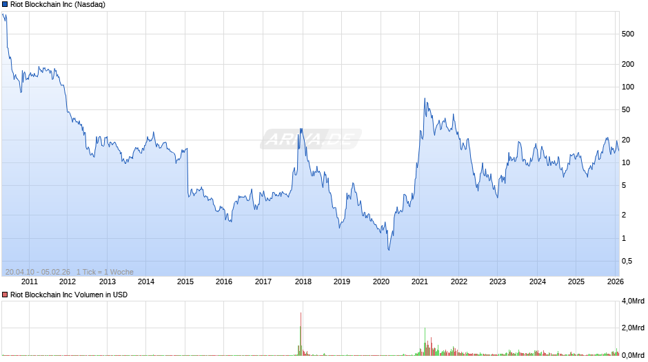 Riot Blockchain Chart