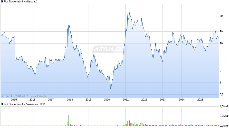 Riot Blockchain Chart