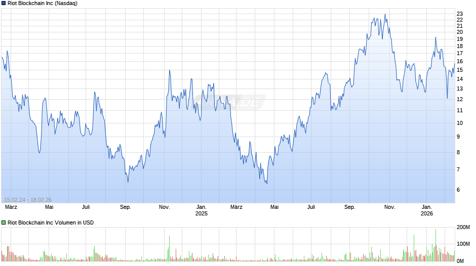 Riot Blockchain Chart