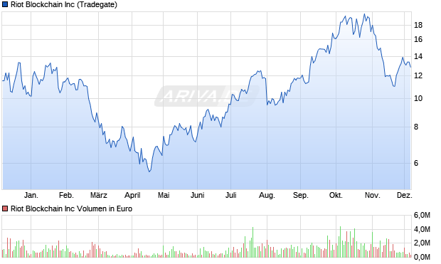 Riot Blockchain Aktie Chart