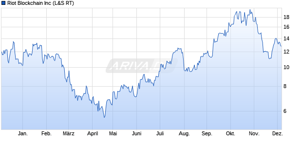 Riot Blockchain Aktie Chart