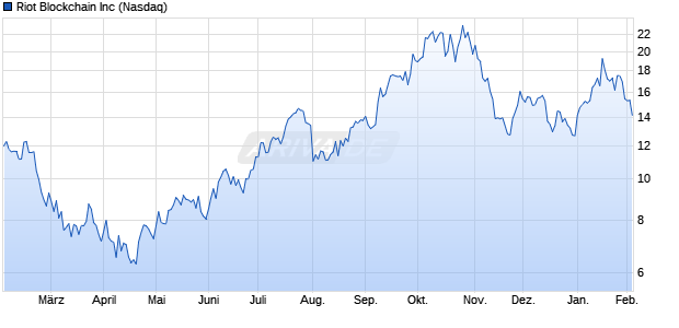 Riot Blockchain Aktie Chart