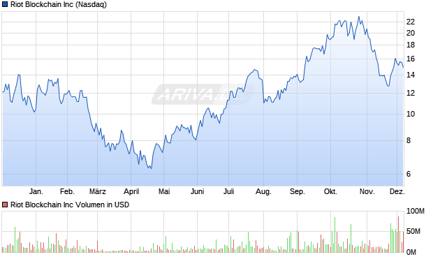 Riot Blockchain Aktie Chart