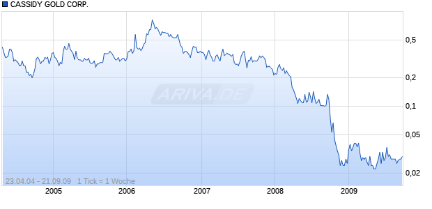 CASSIDY GOLD CORP. Chart