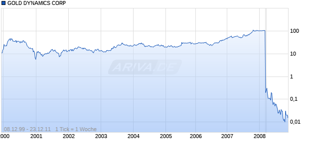 GOLD DYNAMICS CORP Chart