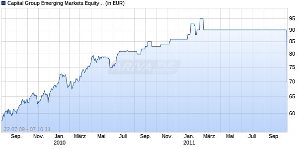 Capital Group Emerging Markets Equity Fund (LUX) I USD Chart