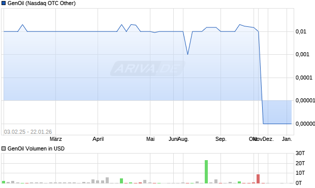 GenOil Aktie Chart