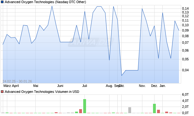 Advanced Oxygen Technologies Aktie Chart