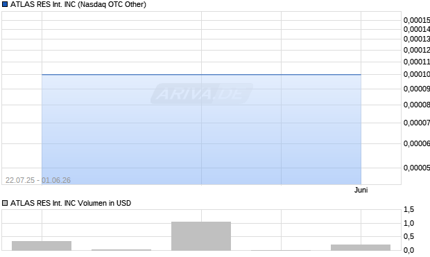 ATLAS RES International Aktie Chart
