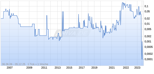 ATLAS RES International INC Chart