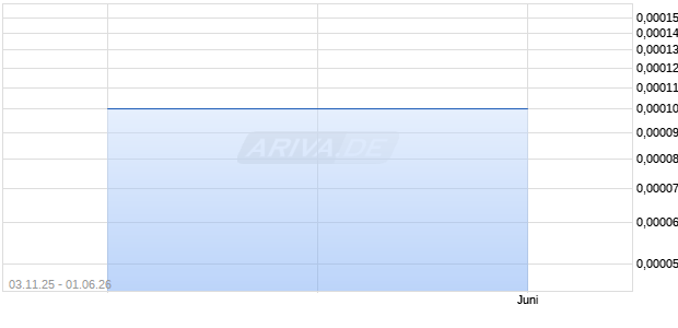 ATLAS RES International Aktie Chart