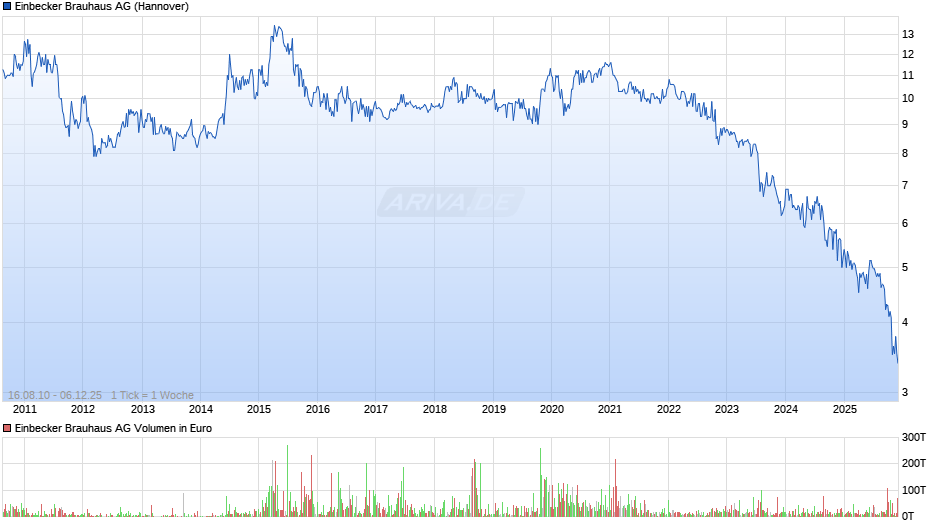 Einbecker Brauhaus Chart