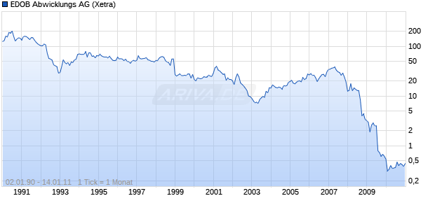 EDOB Abwicklungs AG Chart