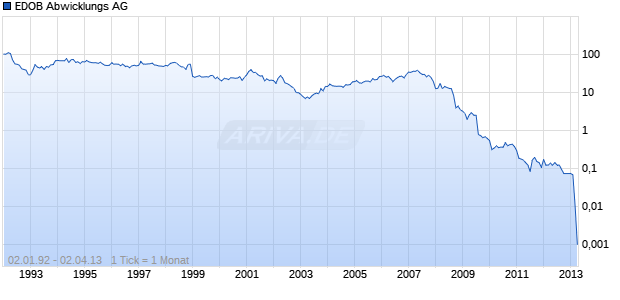 EDOB Abwicklungs AG Chart