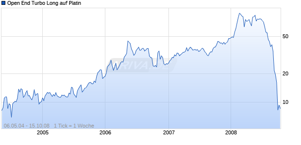 Open End Turbo Long auf Platin [Soci&eacute;t&eacute; G&eacute;n&eacute;rale] Chart