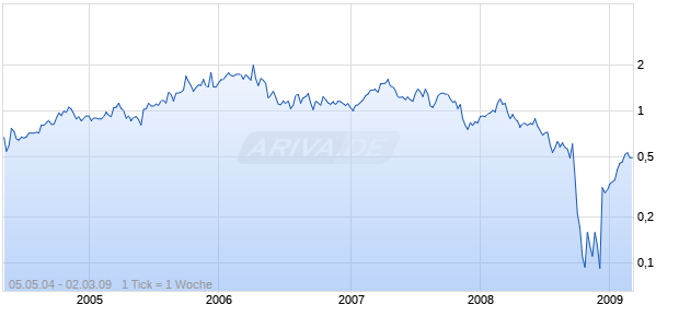 OREZONE RES INC Chart