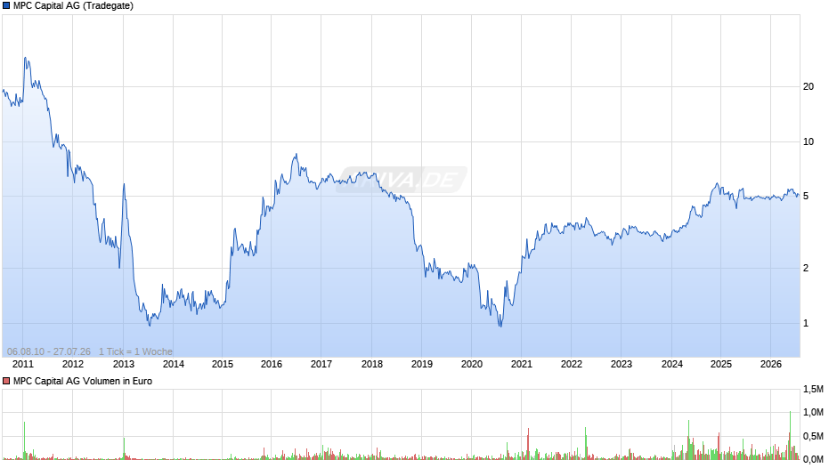 MPC Capital Chart