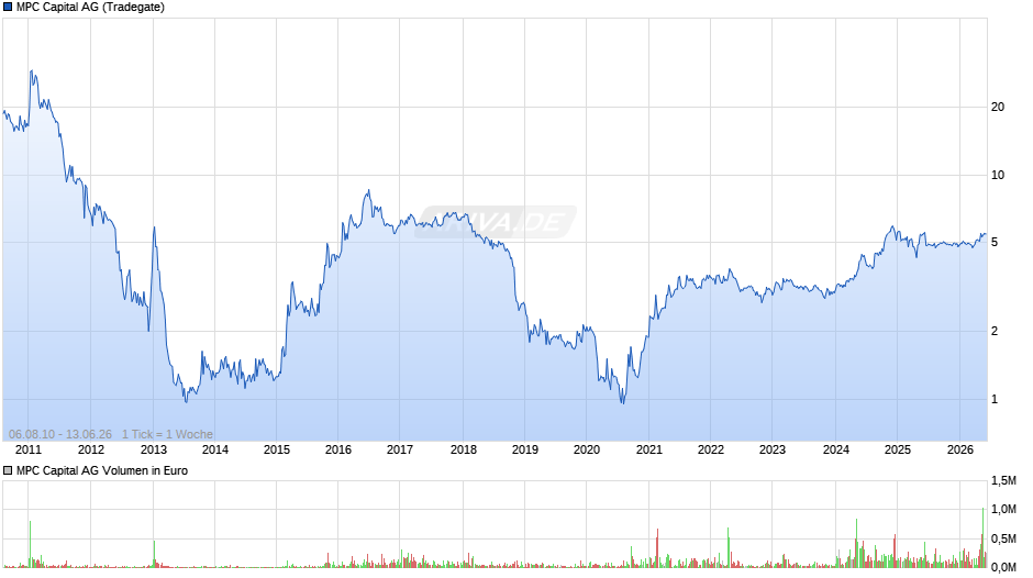 MPC Capital Chart