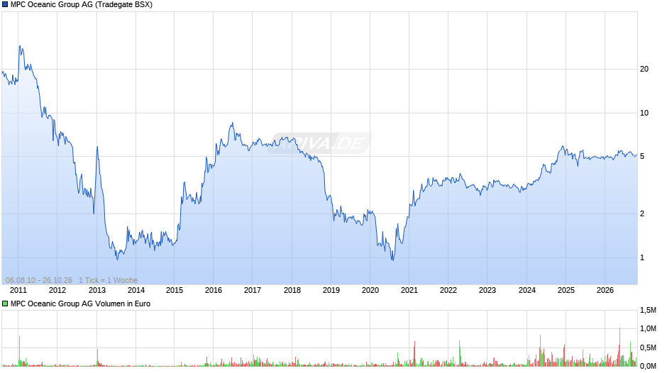 MPC Oceanic Group Chart