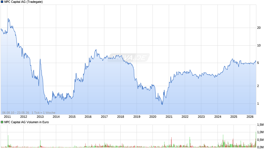 MPC Capital Chart