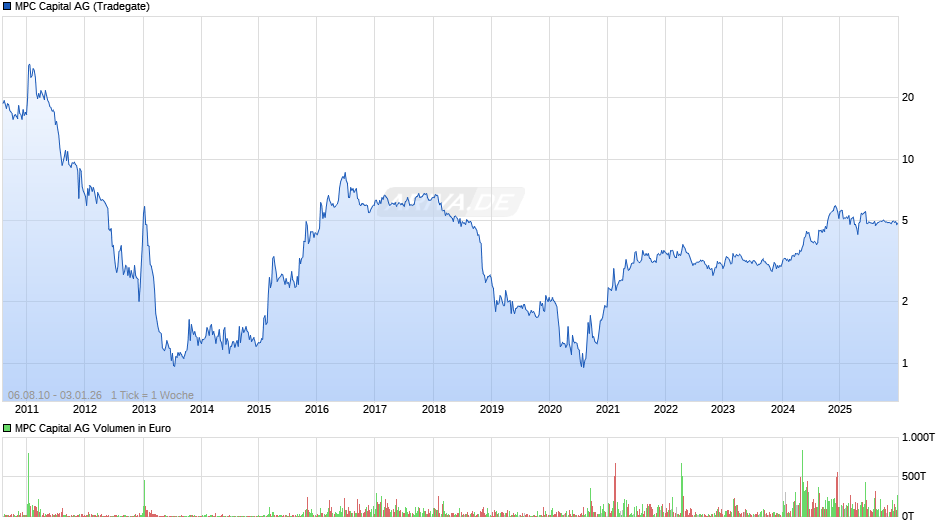 MPC Capital Chart