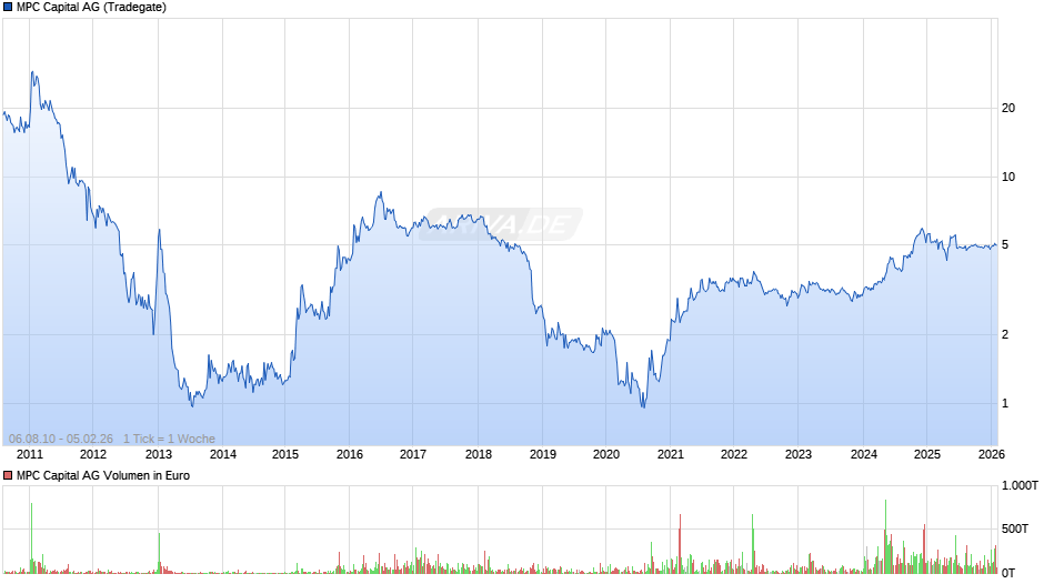 MPC Capital Chart