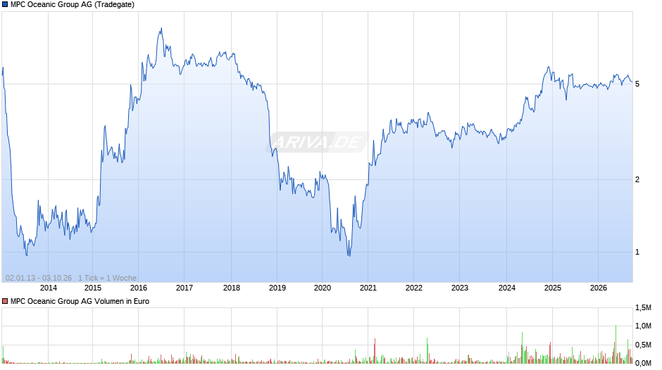 MPC Capital Chart