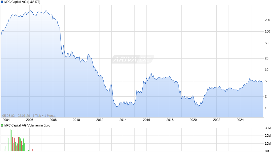 MPC Capital Chart
