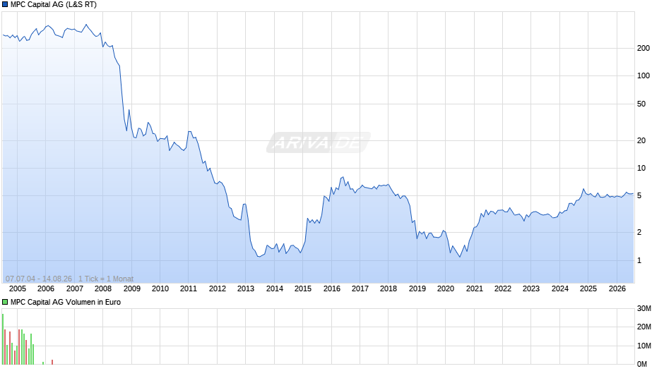 MPC Capital Chart