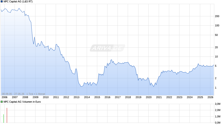 MPC Capital Chart