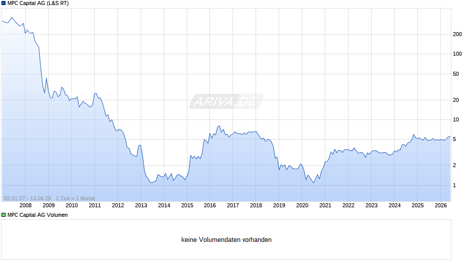 MPC Capital Chart