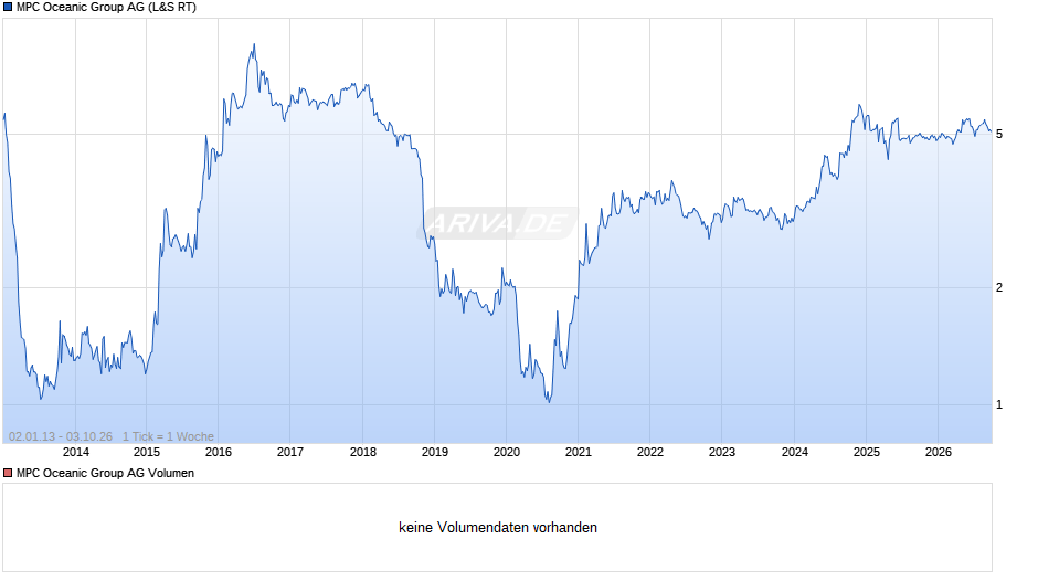 MPC Capital Chart
