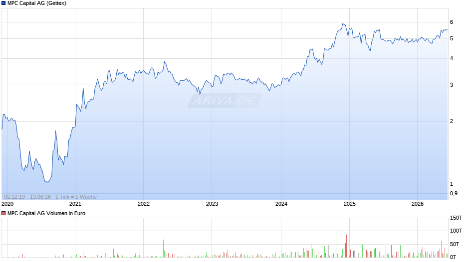 MPC Capital Chart