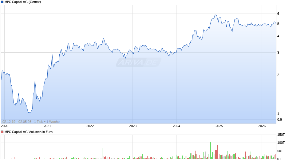 MPC Capital Chart