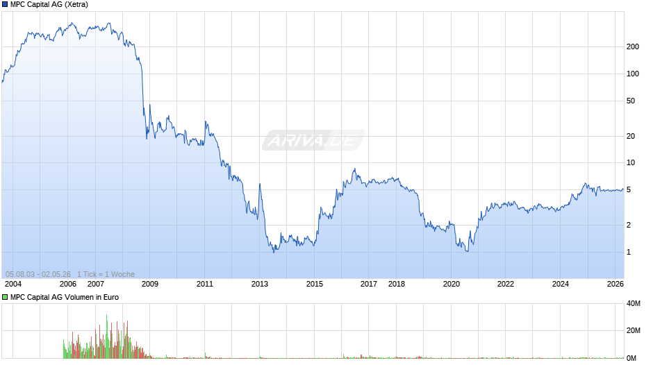 MPC Capital Chart