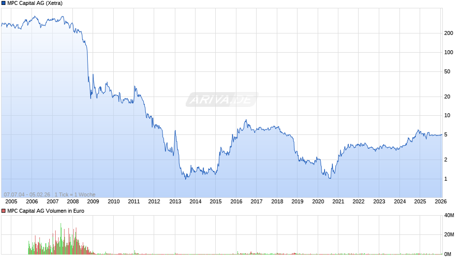 MPC Capital Chart