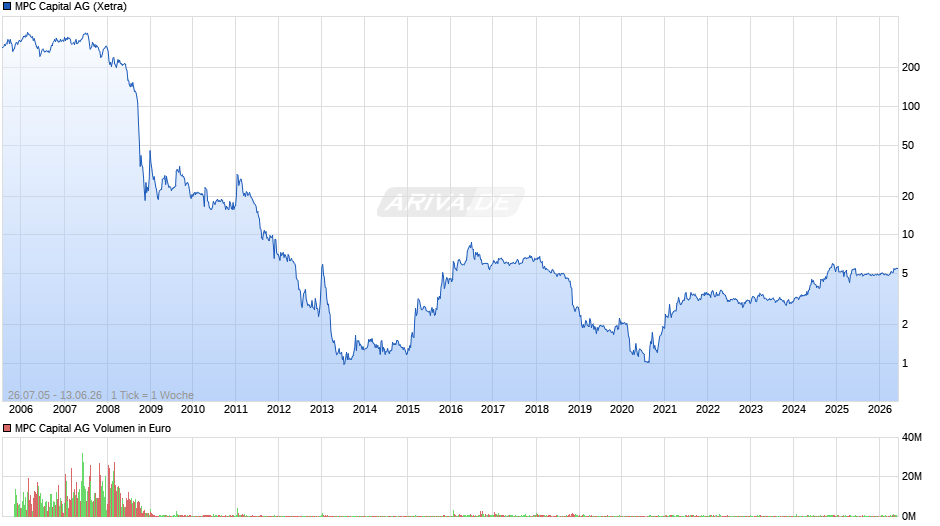 MPC Capital Chart