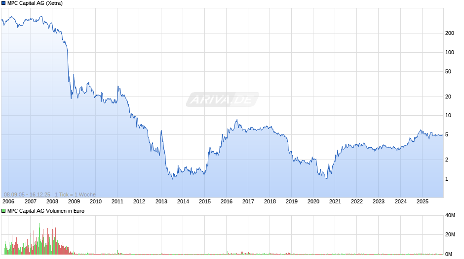 MPC Capital Chart