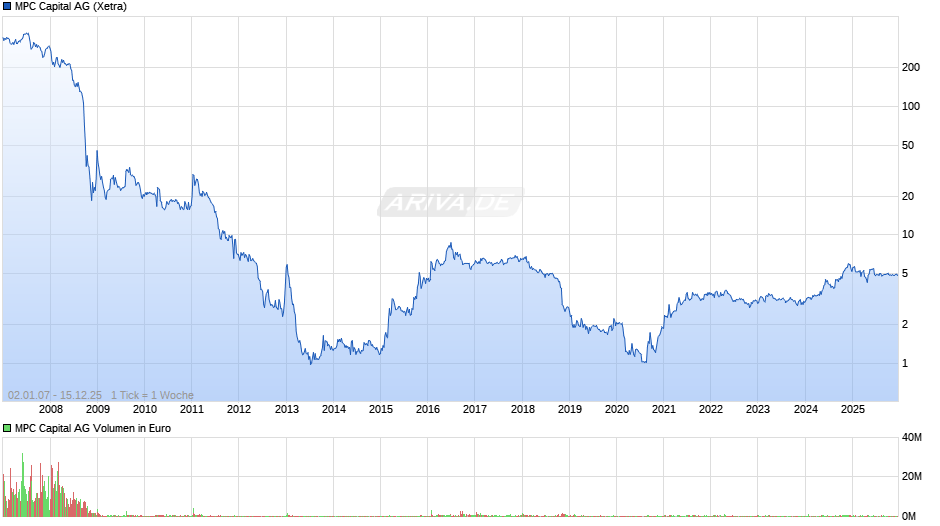 MPC Capital Chart