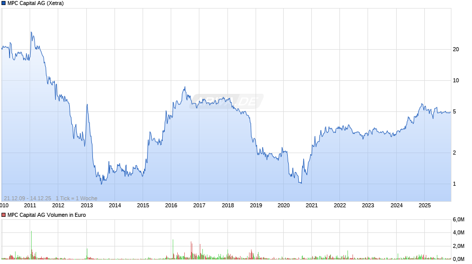 MPC Capital Chart