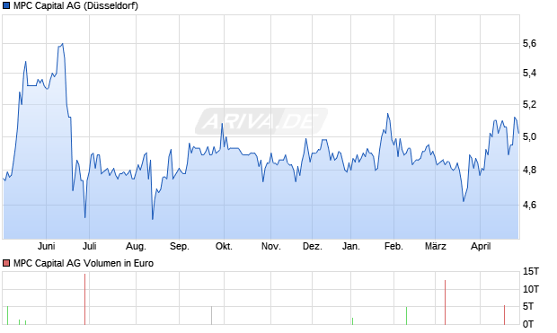 MPC Capital Aktie Chart